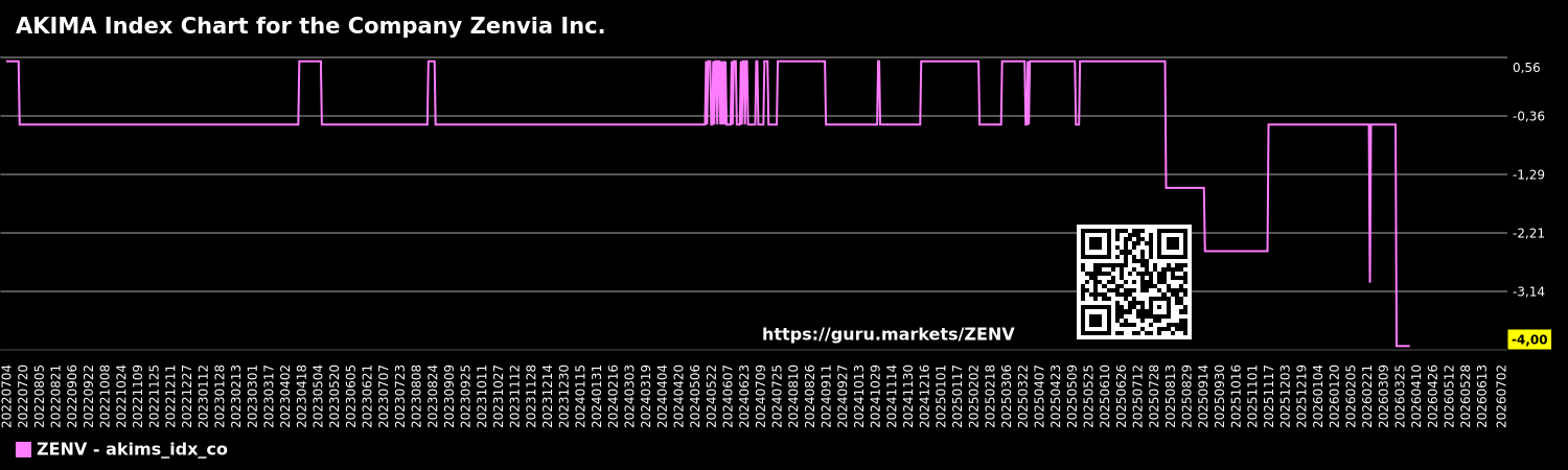 AKIMA Index Chart for the Company Zenvia Inc.